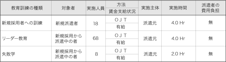 派遣労働者等教育訓練実績