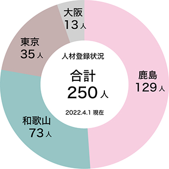 人材登録状況